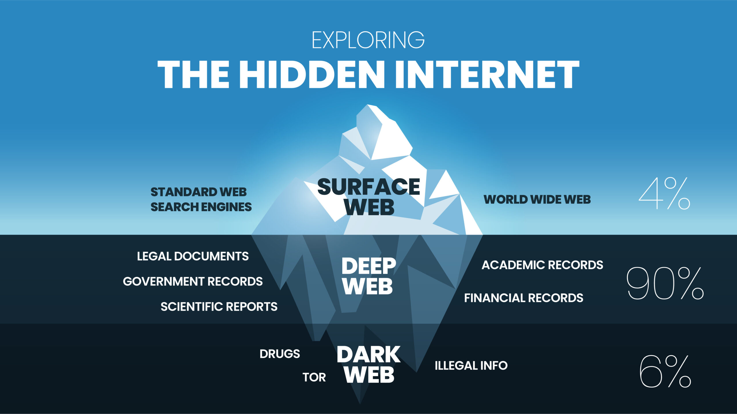 Understanding the Dark Web: What It Is, How It Works, and Its Pros & Cons